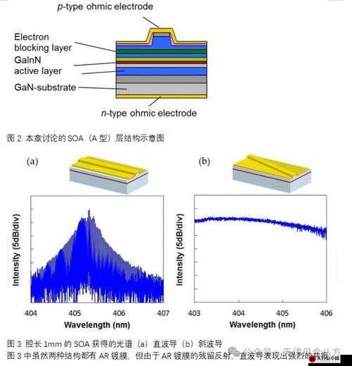 SOA 光放大器在现代通信技术中的重要应用及未来发展趋势探讨